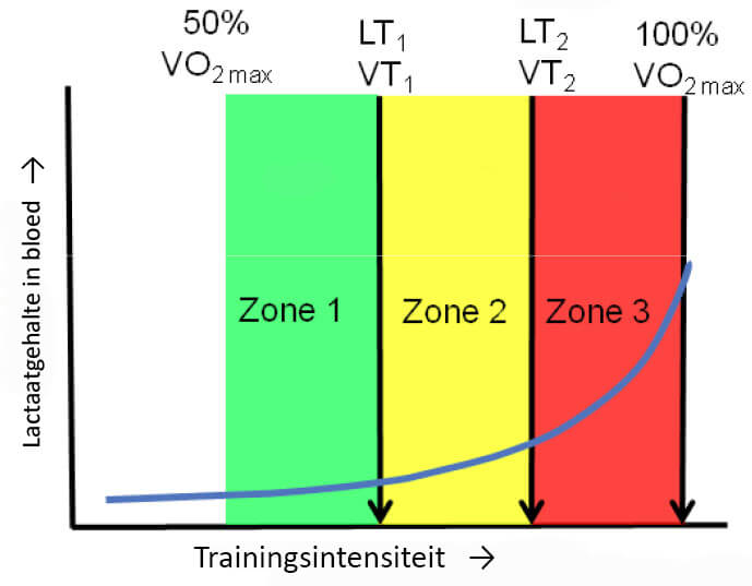 Bij gepolariseerd trainen mik je op de groene en de rode zone in deze grafiek